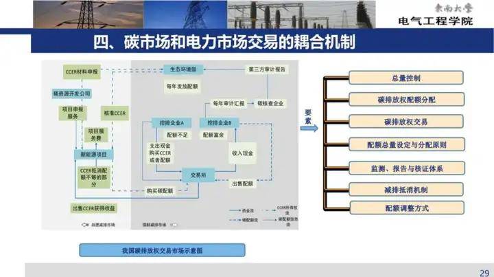 国网新战略:推进"电力-碳-绿证"三大市场协同发展!为什么要推进?