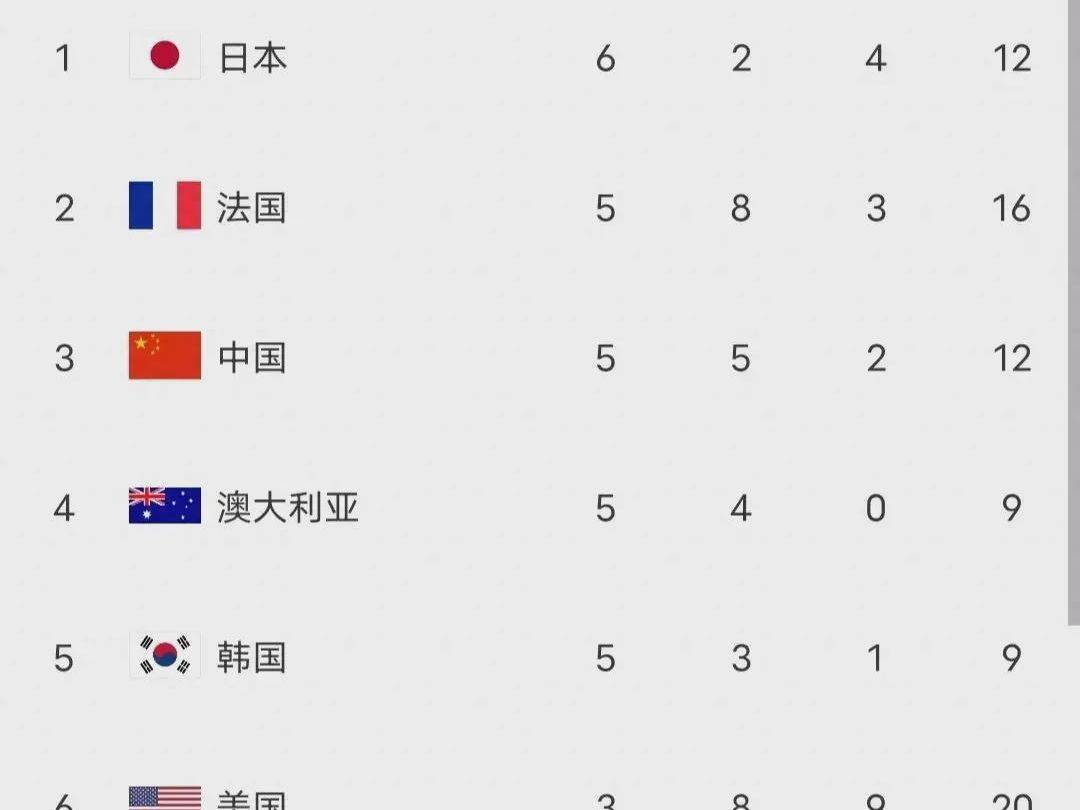 奥运会最新奖牌榜:体操,游泳丢金!中国被日本领先!