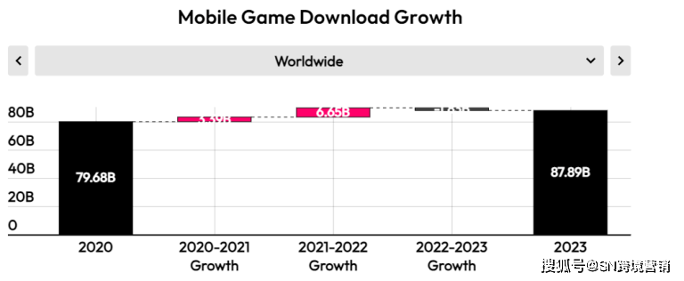 2024年人口增加游戏_全球手机游戏市场和收入报告[2024]