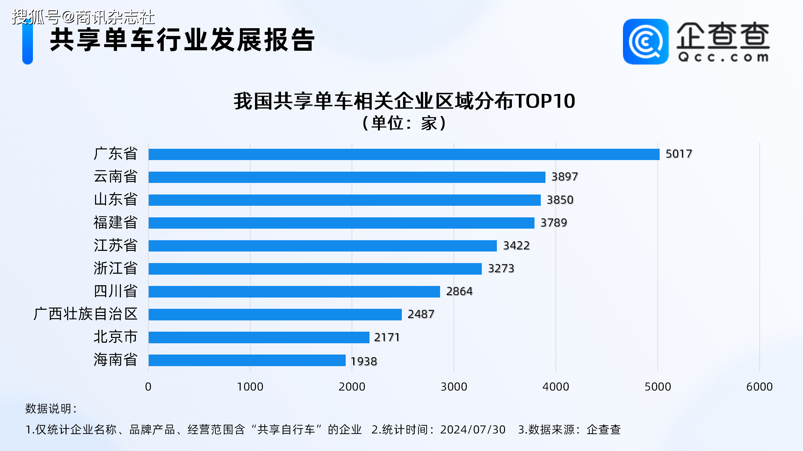 企查查数据显示,国内现存共享单车相关企业5.