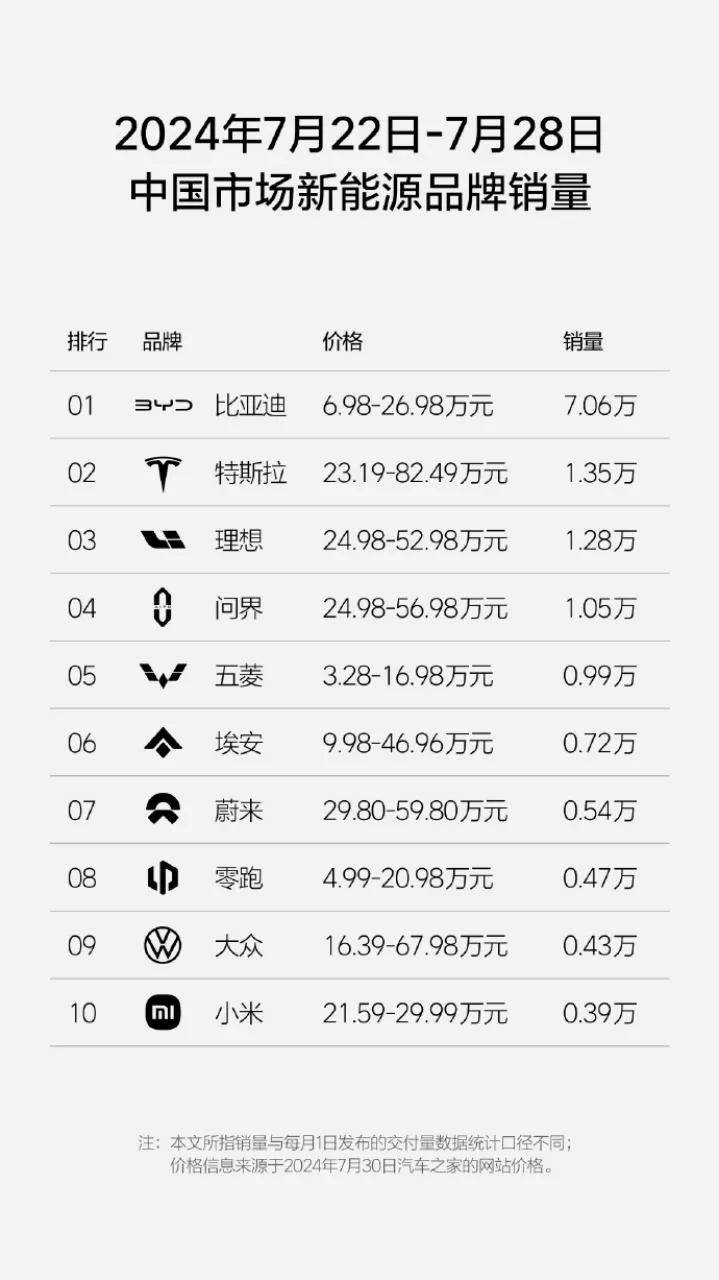 30周新能源汽车销量发布，小米销量翻倍排名第十，理想却被蔚来指责低水平内卷！