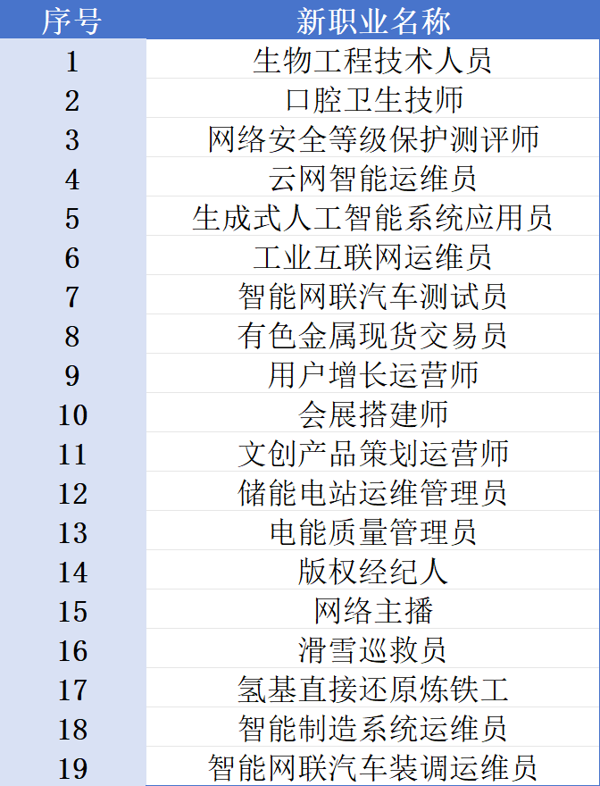 相关领域的职业技能培训和认证工作,提升劳动者的专业技能和综合素质