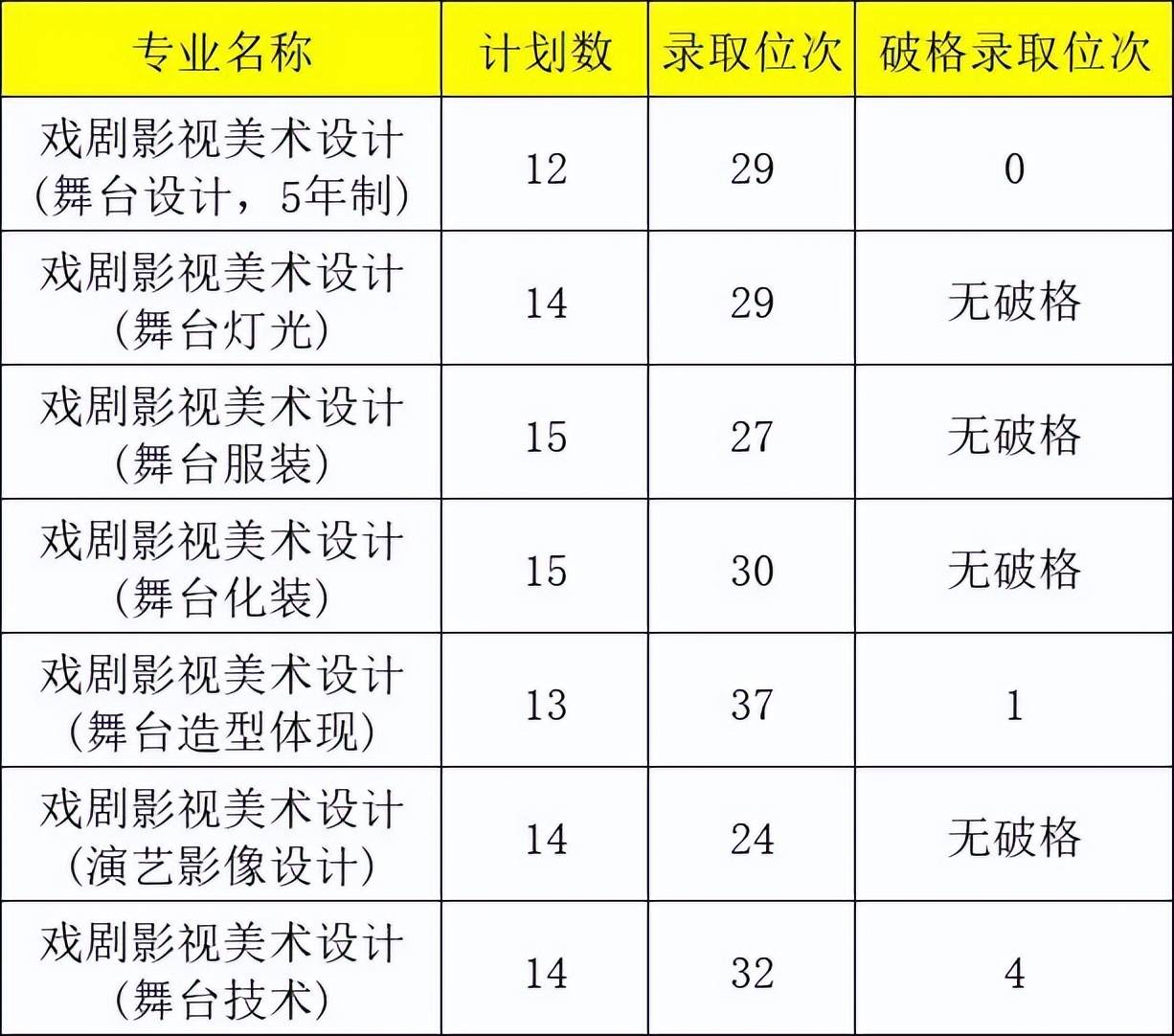 中央戏剧学院成绩图片