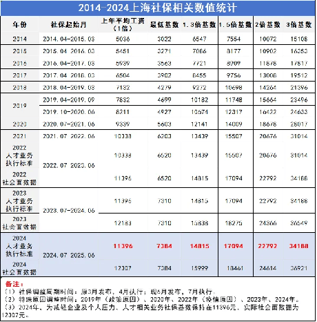 2024年上海社保基数重磅发布,比去年涨911元!