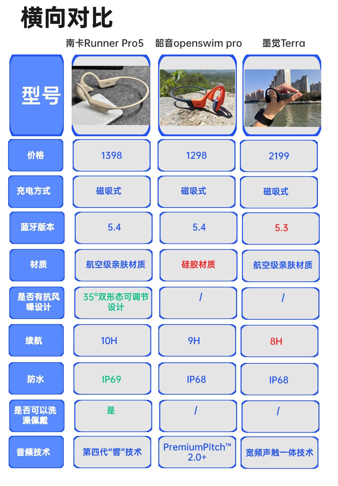 骨传导运动耳机横评，南卡、韶音和墨觉三款谁更适合运动佩戴？