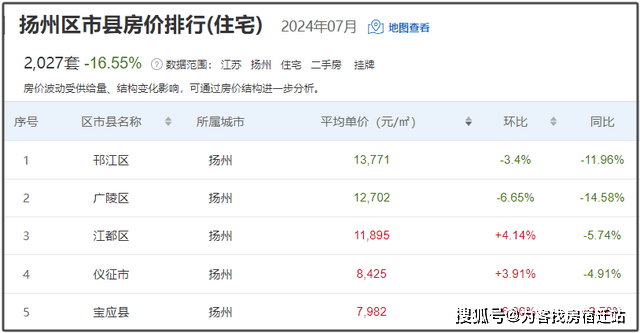 07 近一月泰州二手房均价10949元/㎡，挂牌均价最高的是靖江区为12995元/㎡