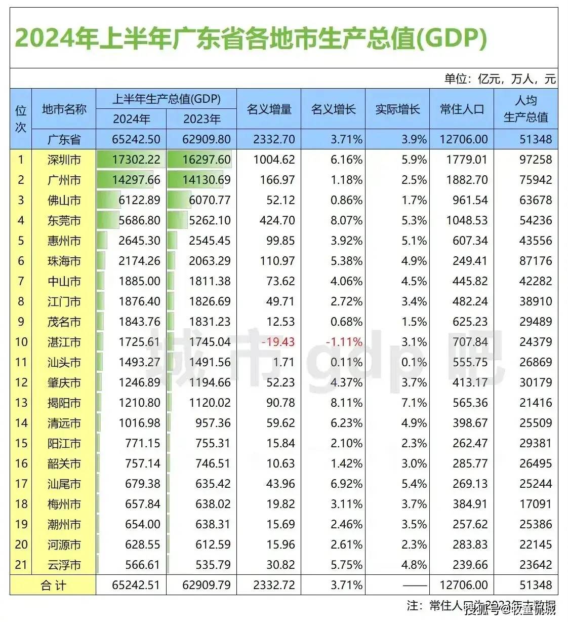 值的关注的是,湛江市是成为广东省唯一负增长的城市,其上半年经济总量