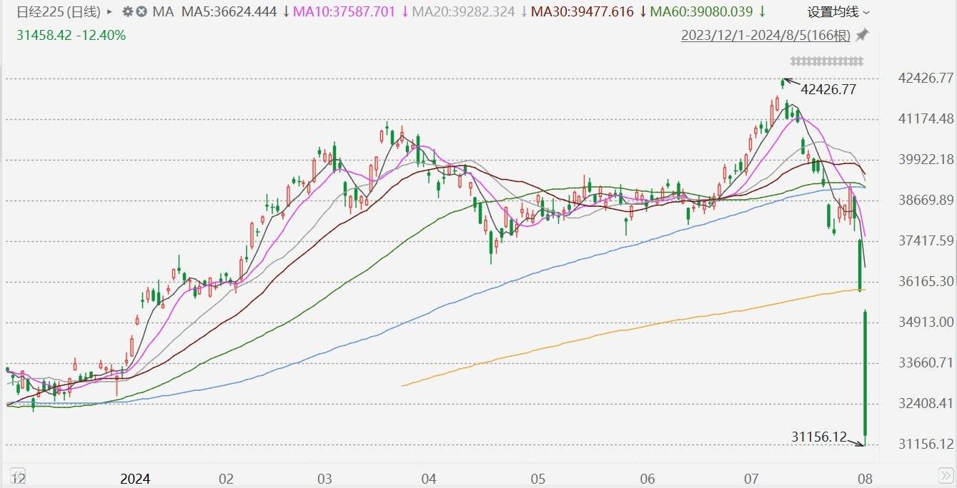 日股收跌12.4%，较7月份高点下跌超20%跌入熊市！暴跌4451点史上最大单日跌幅_搜狐网