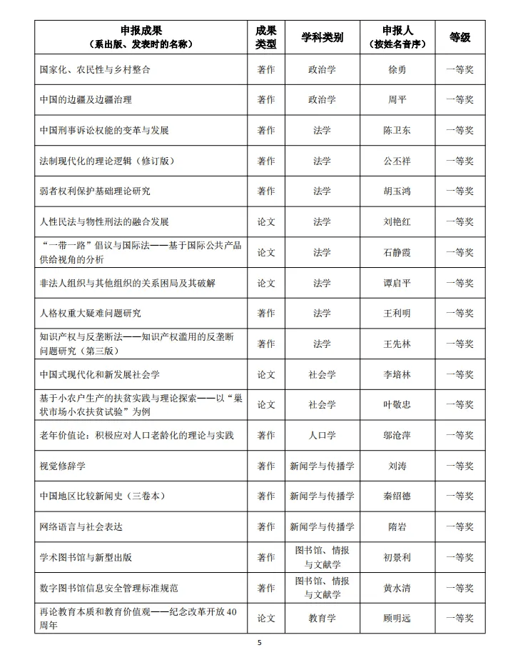 第九届高校科学研究优秀成果奖(人文社会科学)获奖名单出炉!