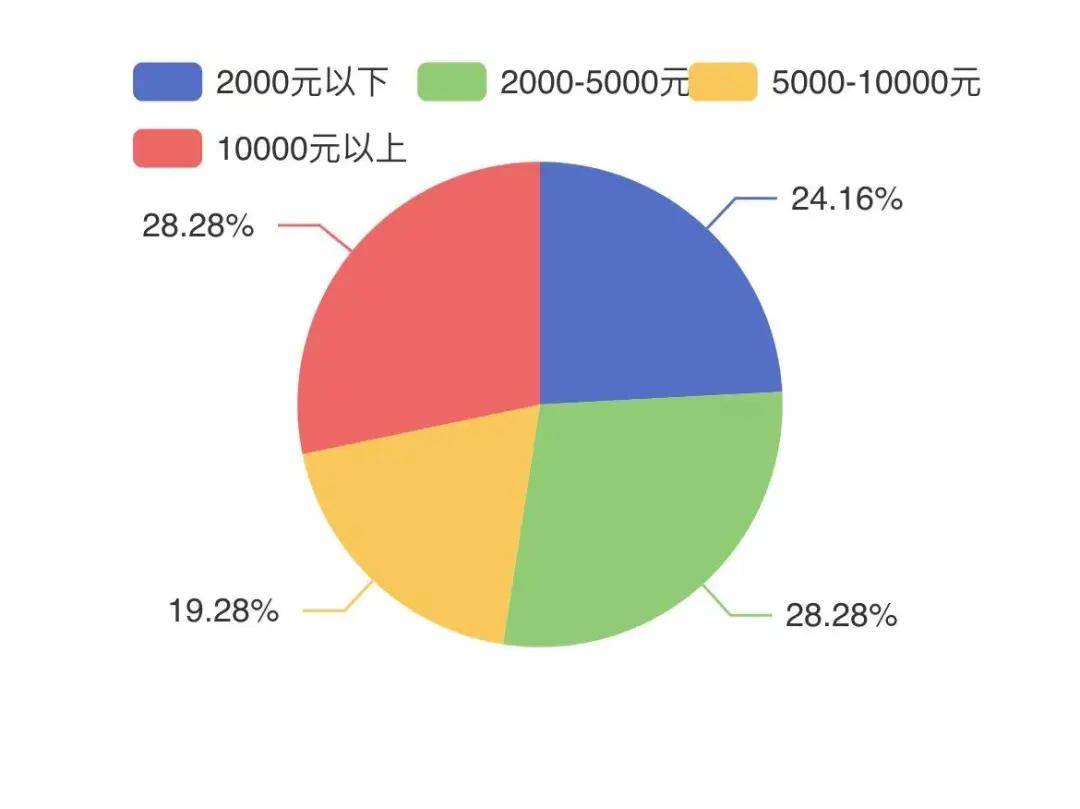 开销条形统计图图片