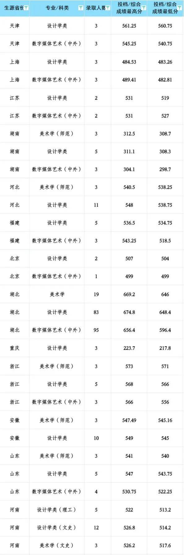 湖北美院 录取分数图片