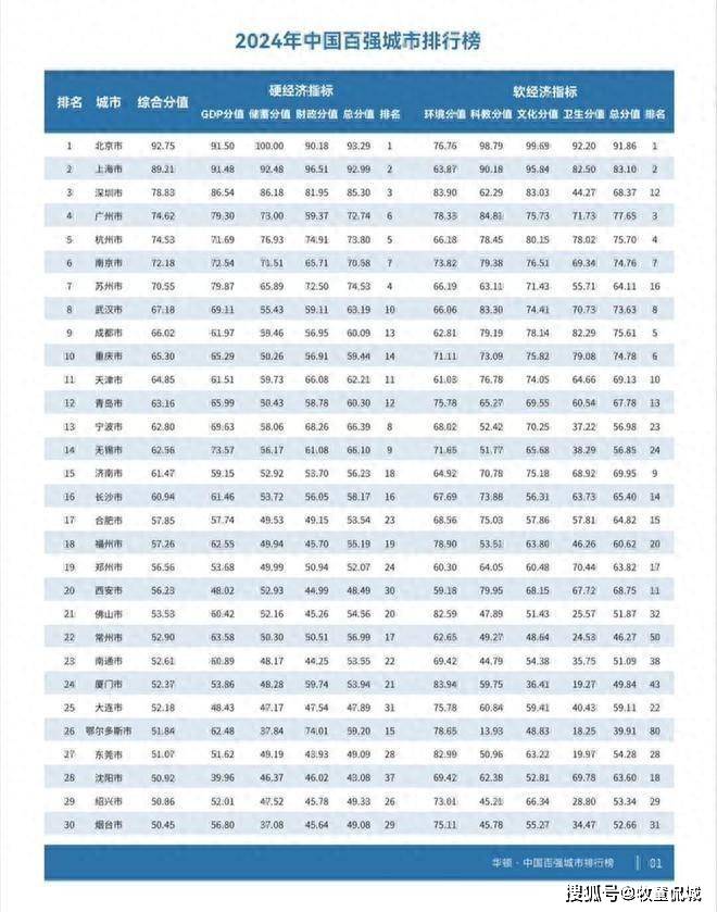 2024年中国百强城市排名出炉:南京第6,郑州领先西安,福州第18