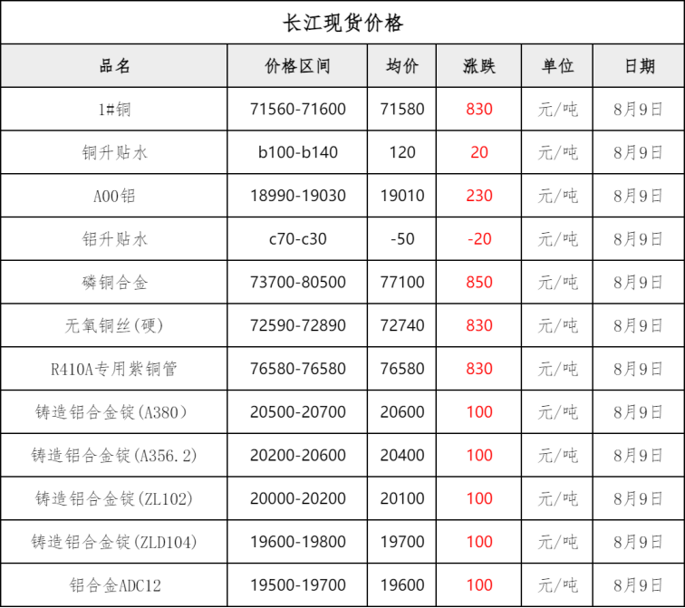 2021年今日铝锭价格图片