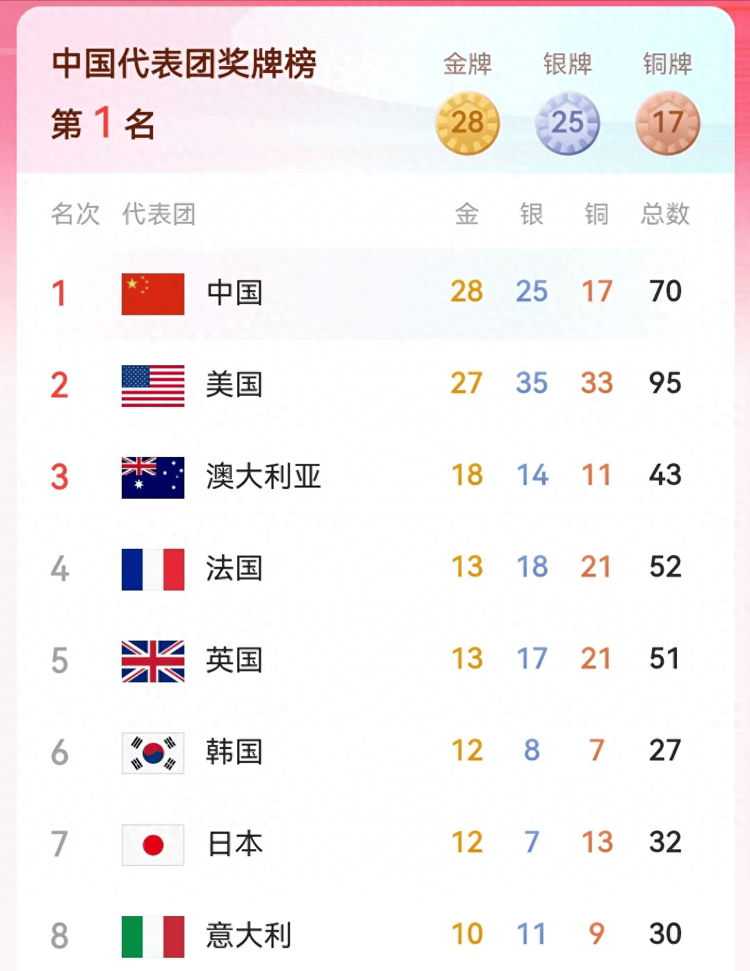 祝贺!中国队1日5金!再次反超美国登顶奖牌榜,举重跳水多点开花