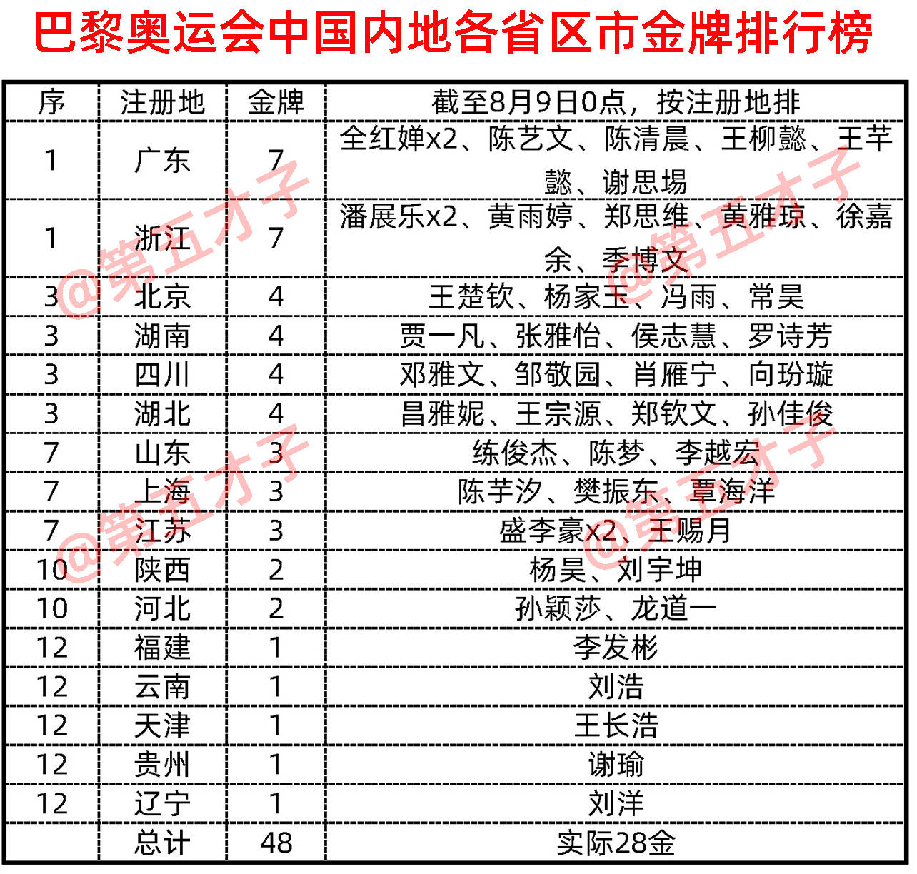 巴黎奥运会中国各省金牌榜,按注册地,广东追上浙江,北京等第3