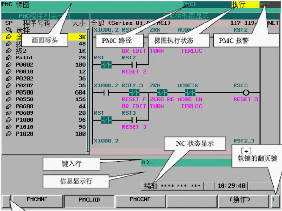 监视梯形图(【梯形图】画面)按软键 (操作)> 缩放>或 梯形图>,进入