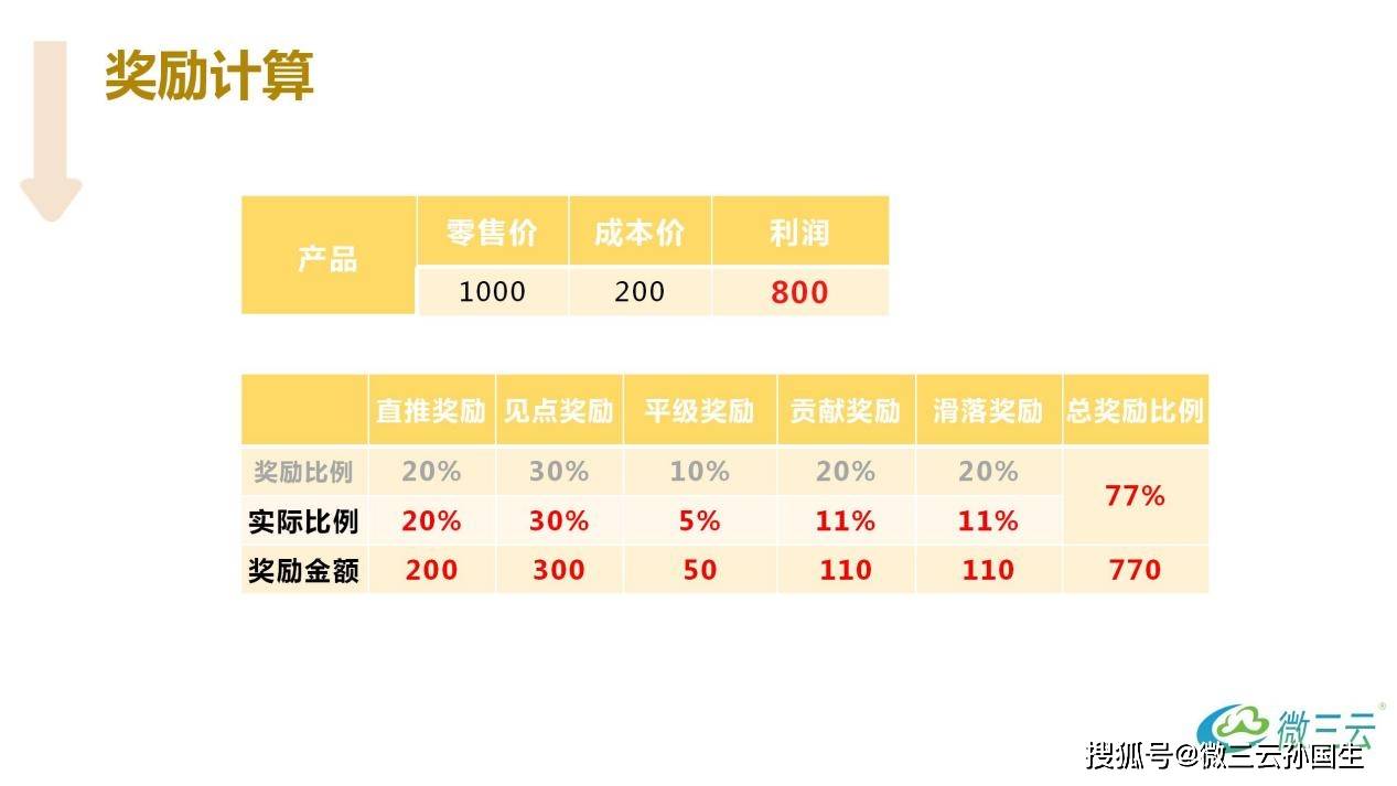 链动3 1模式:创新的电商平台裂变会员模型,一年发展3万会员量.