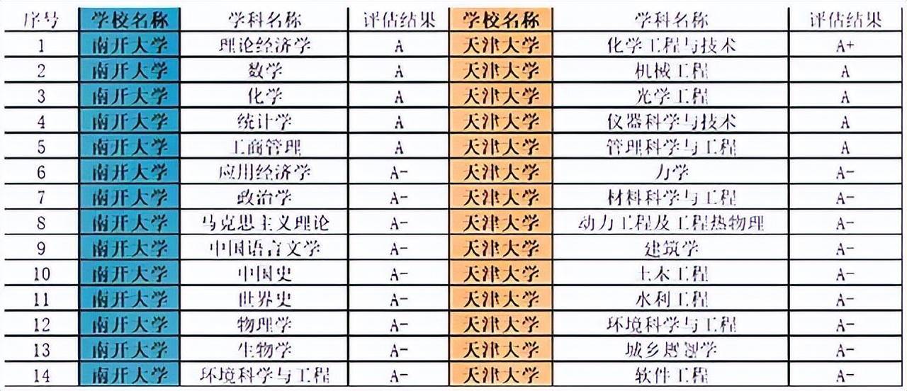 南开大学专业排名(南开大学最厉害三个排名)