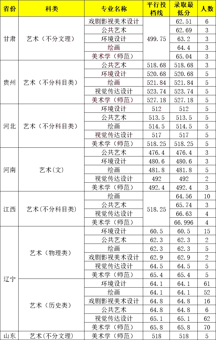 「有保研资格」沈阳师范大学2024年美术设计类专业录取分数线