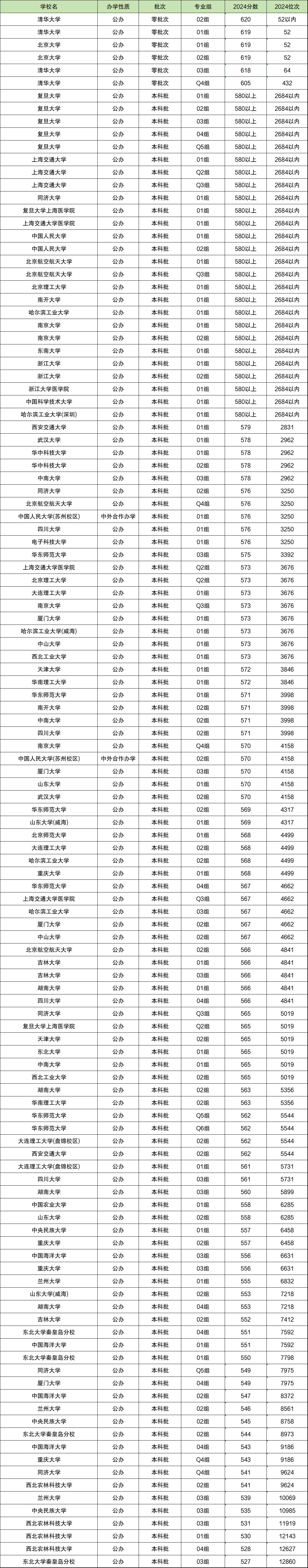 580分以上