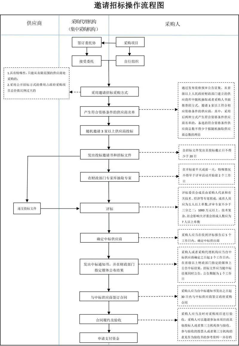 采购流程图片