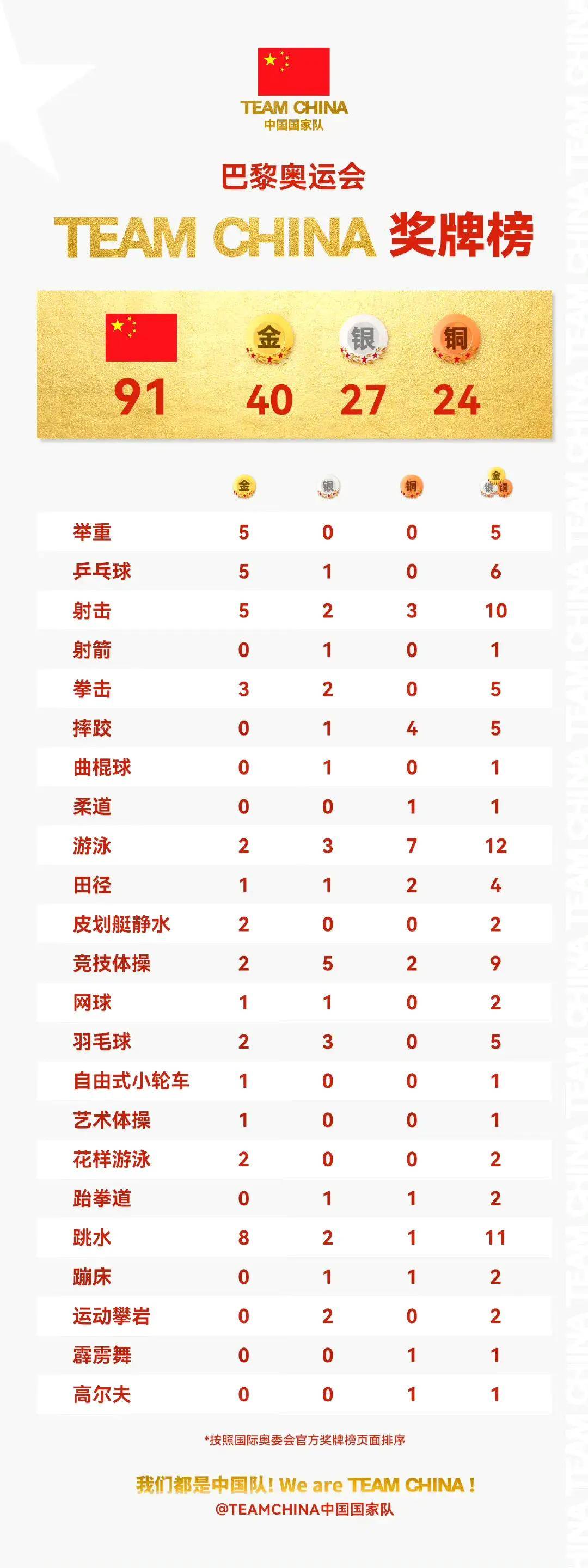 奥运奖牌榜最终排名:美国压哨第一,中国第二,日本压哨第三!