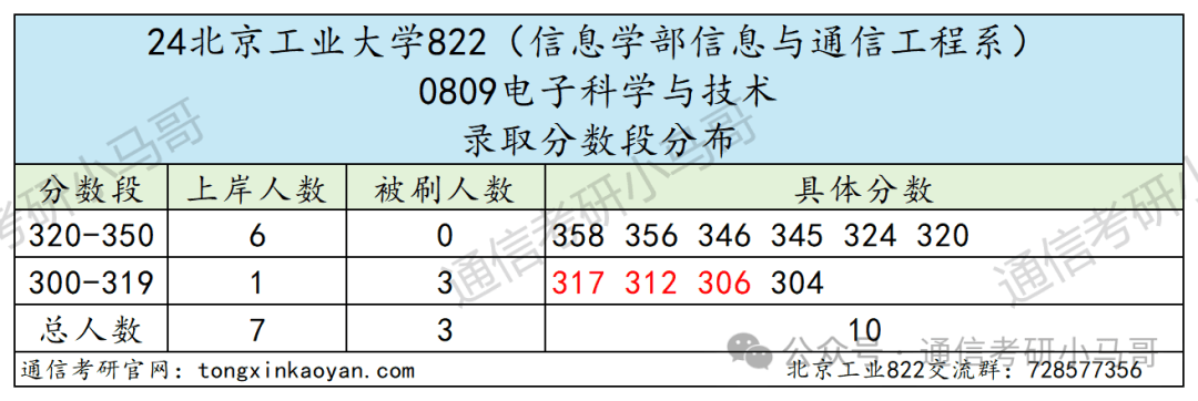 北京工业大学考研复试方案_北京工业大学822信号与系统考研分析_北京工业大学机械电子考研多少分