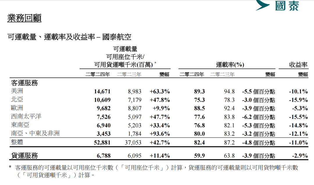 国泰航空凭什么是中国最赚航司 上半年赚了36.13亿港元