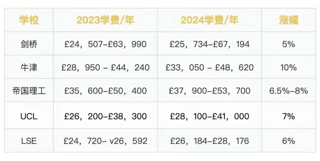 英国留学毕业后学费多少(英国最便宜的大学留学费用)