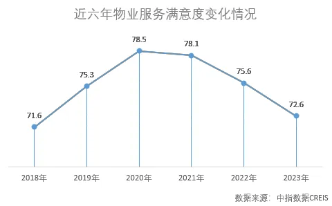 “好”的物业服务，如何评的真实、评的客观？