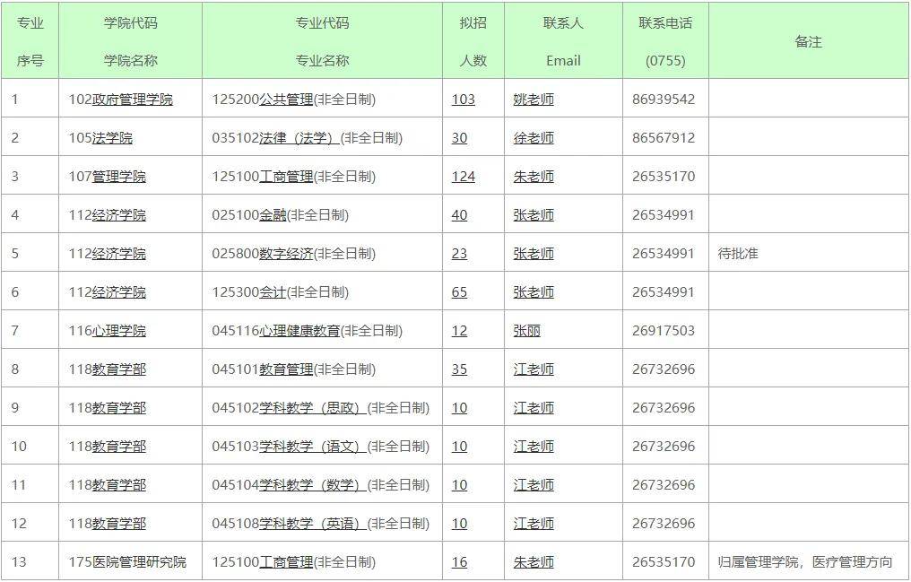 深圳大学2025年硕士研究生招生专业目录