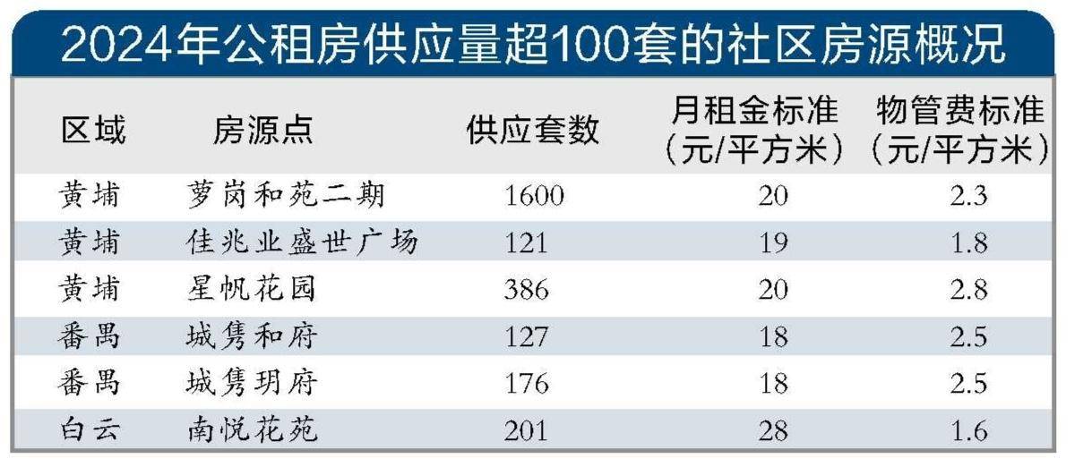 月租金16 广州推出4412套户籍家庭公租房