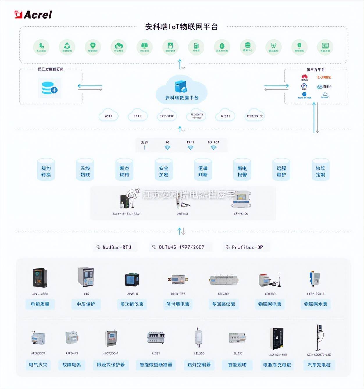 集电力监控,能耗分析,预付费管理的能源物联网系统平台