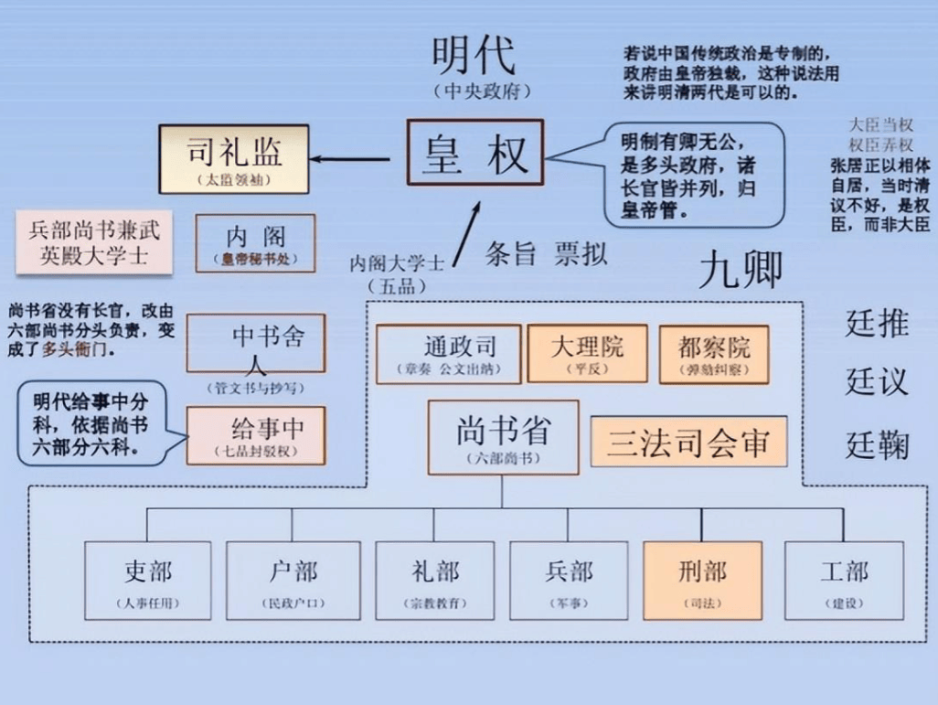 原创明朝在北京一套六部在南京一套六部那么南京六部平时做什么
