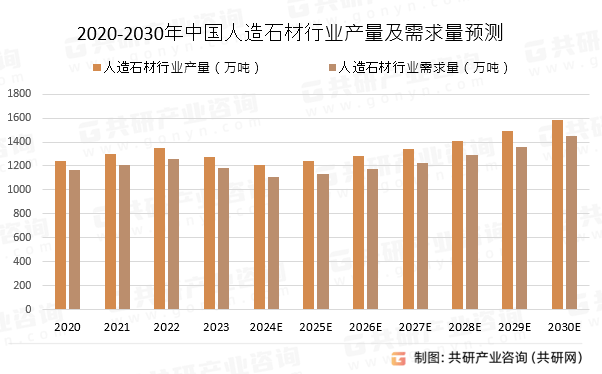 2024年中国人造石材市场供需现状分析 需求量达1181 4万吨[图]