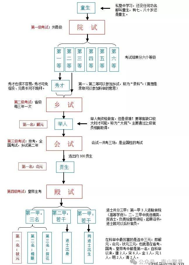 清代科举“童试”、“乡试”、“会试”、“殿试”知识点一网打尽,建议收藏_童生_应试_生员