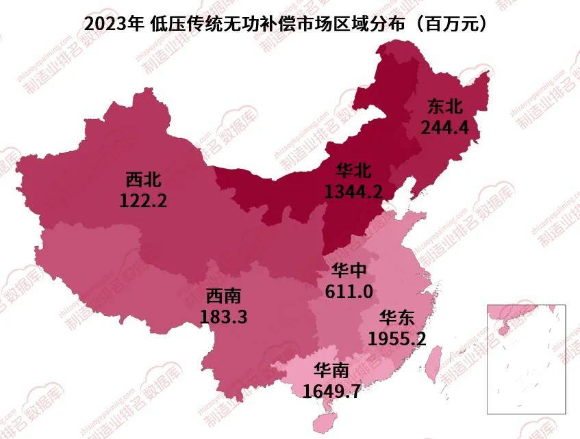 2023年传统低压无功补偿业绩为61亿元,在从不同区域细分上来看,我国