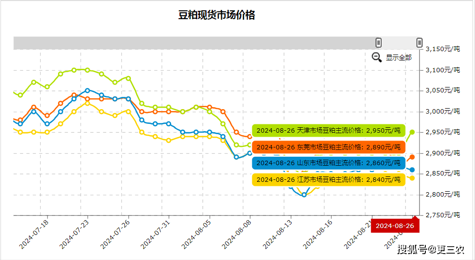 92历史油价曲线图图片