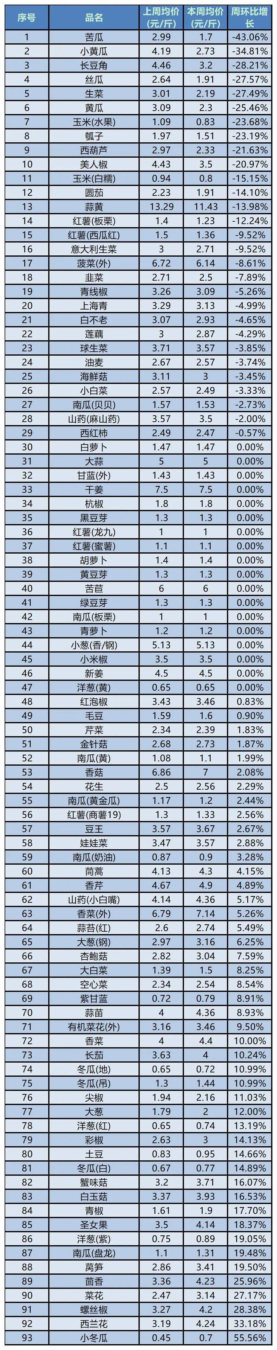 菜价 下降图片