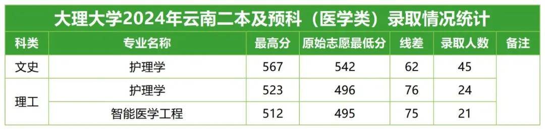 大理大学录取分数线图片