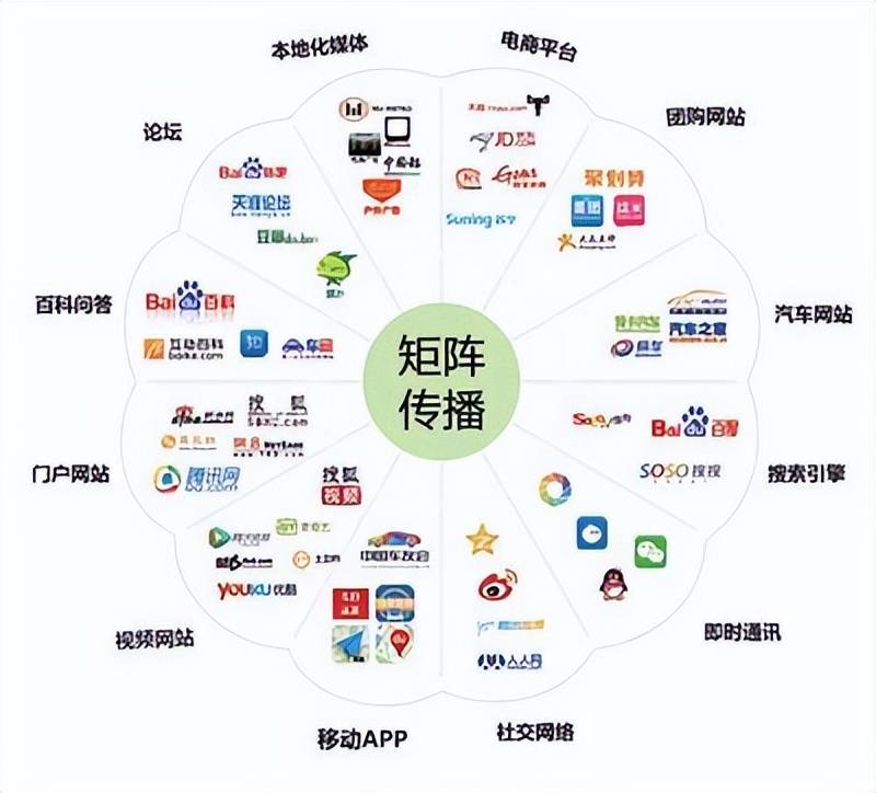 充分利用社交媒体平台,打造精美且富有吸引力的内容矩阵,是裂变营销的