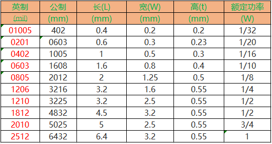 电阻选型主要考虑参数有哪些?