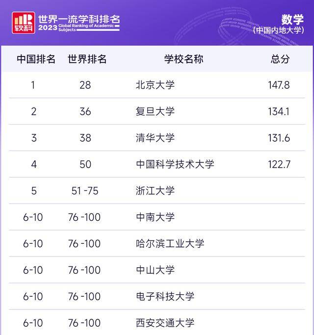 生物学学科前100名高校排名中,共有6所中国内地高校上榜——清华大学