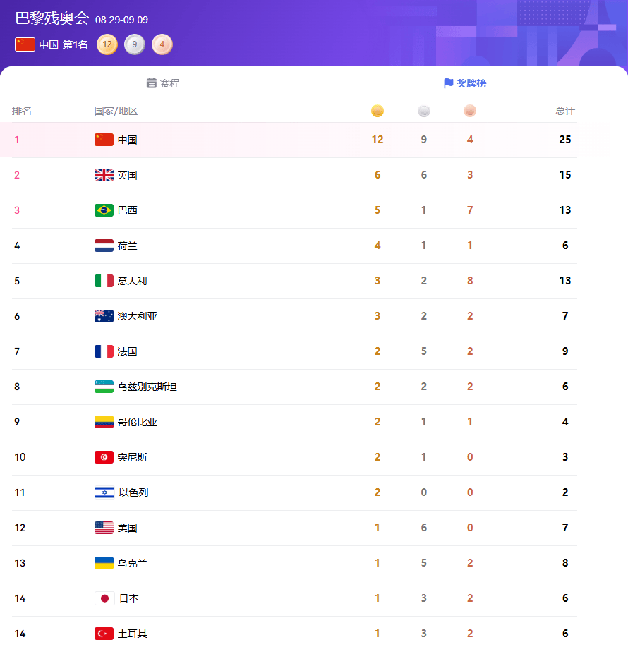 全乱了!残奥会金牌榜:美国印度日本韩国同为1金,中国队领跑