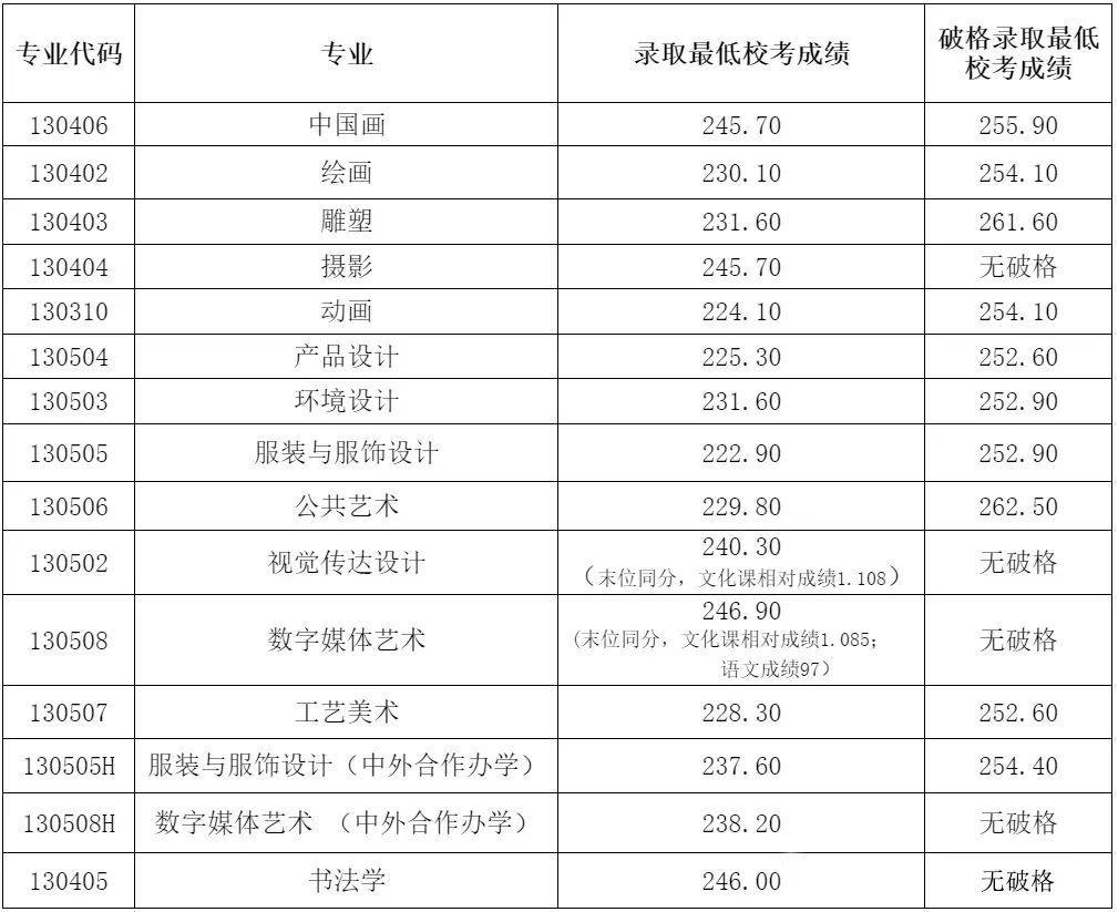 天津美术专业分数线_天津美术类高考分数线_2024年天津美术学院录取分数线(2024各省份录取分数线及位次排名)