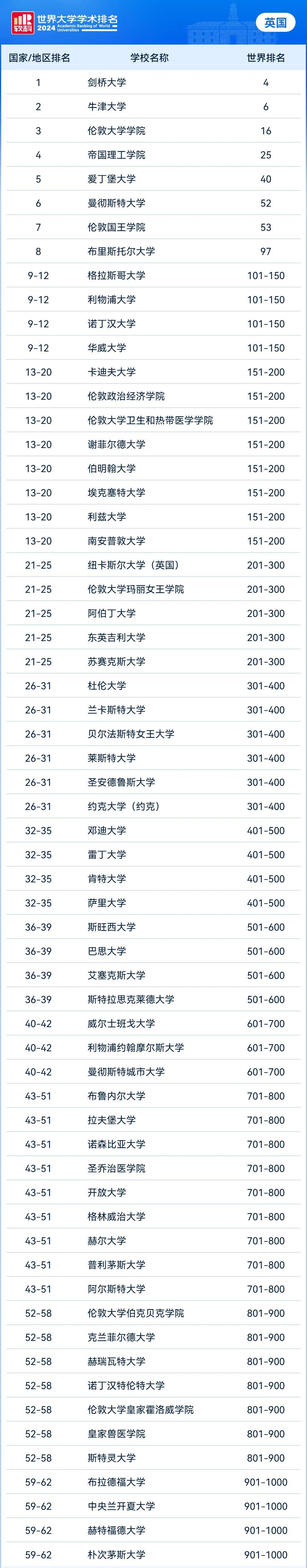 the)发布的2024年世界大学排名结果中英国进入榜单前100的大学有11所