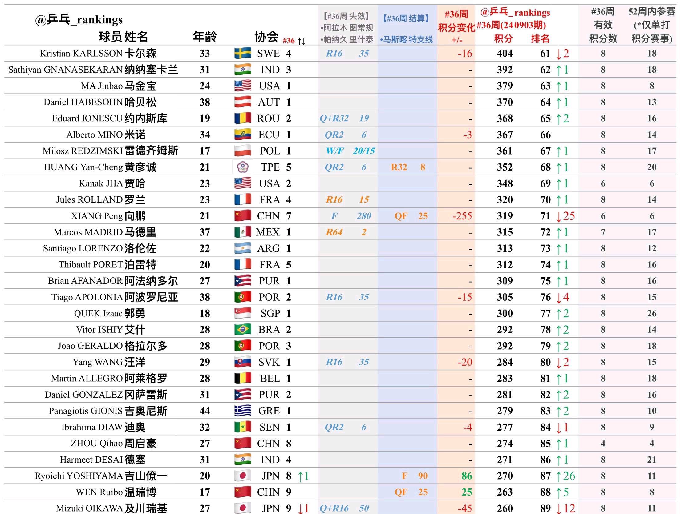 张本智和排名上升,杨屹韵上升19个名次