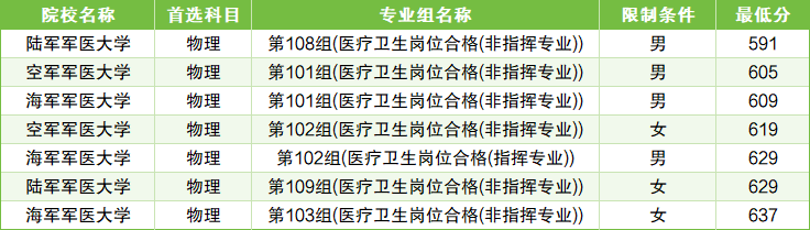 2024年全国军医大学排名一览表!附国内最好的军医大学分数线