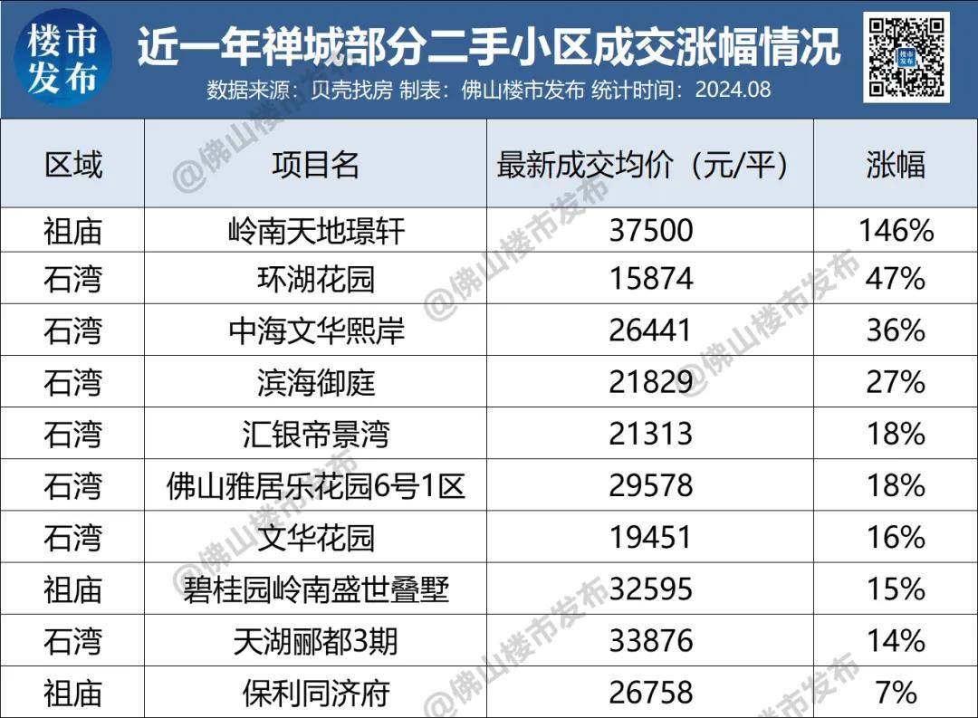 佛山这些二手小区,比黄金还能涨?