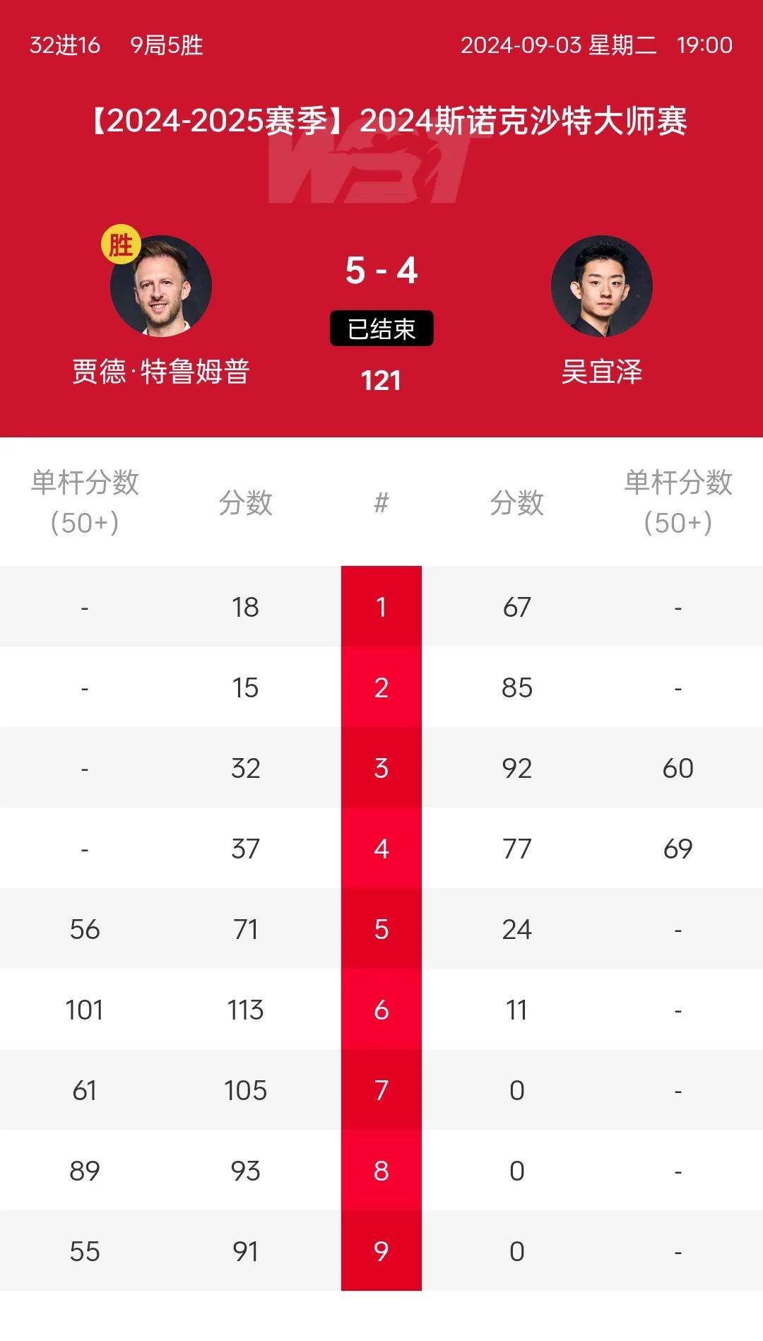 沙特赛4日综述:果冻惊艳,达仔炸裂,小吴遭连鞭,丁俊晖输皮头